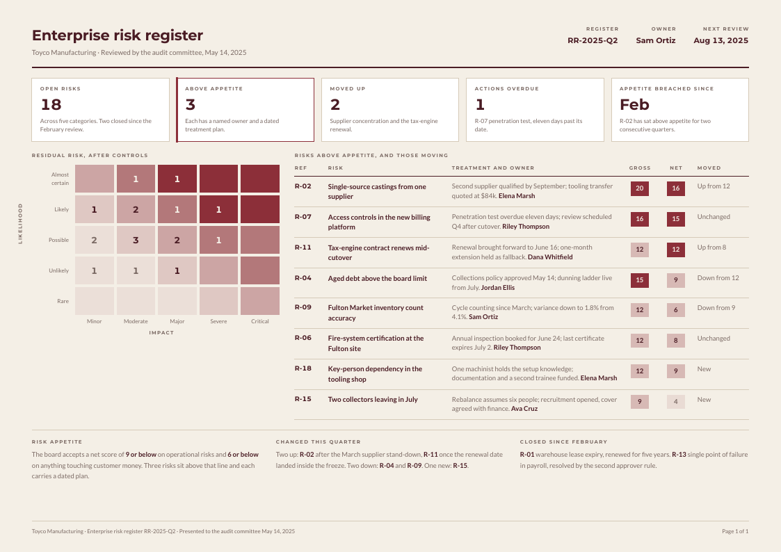 Heat Matrix — risk register template, Card-grid dashboard layout, rendered from live data