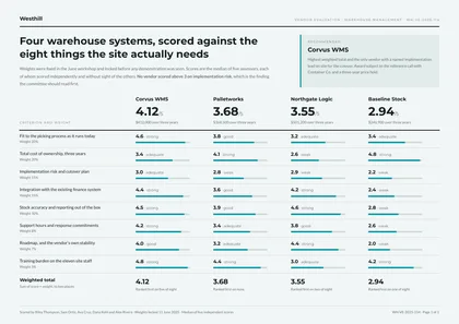 Scorecard Grid — Vendor comparison template, Card-grid dashboard layout, rendered from live data