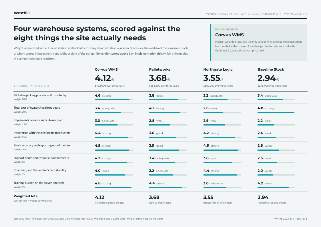 Scorecard Grid — vendor comparison template, Card-grid dashboard layout, rendered from live data