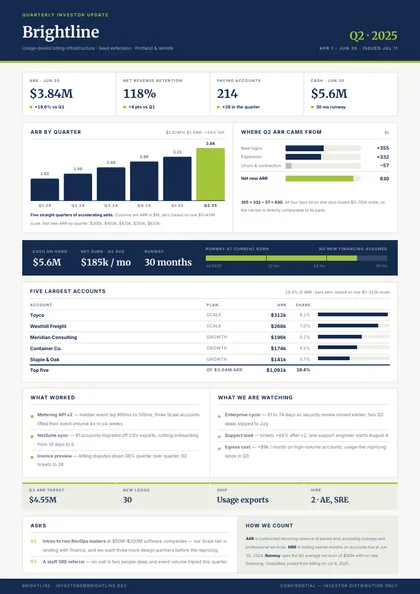 Console Grid — Investor update template, Card-grid dashboard layout, rendered from live data