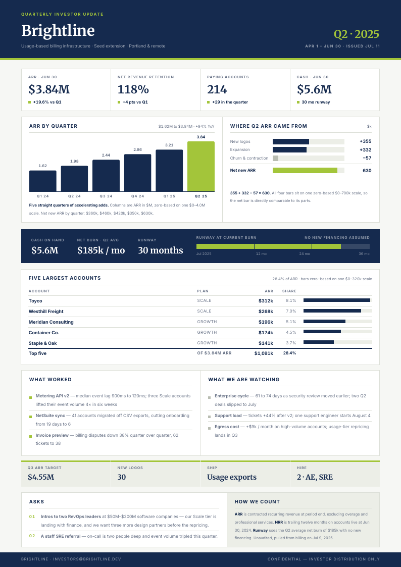 Console Grid — investor update template, Card-grid dashboard layout, rendered from live data