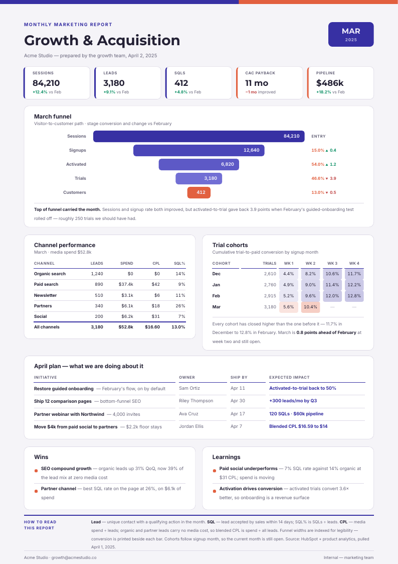 Indigo Funnel — marketing report template, Card-grid dashboard layout, rendered from live data